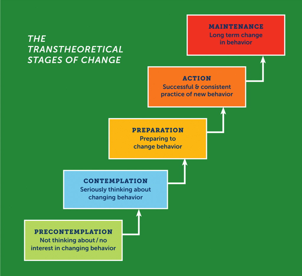 Graph - Transtheoretical Stages of Change