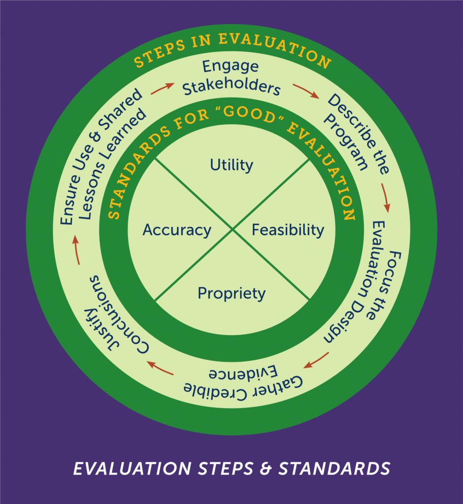 GRAPH - Evaluation Steps & Standards