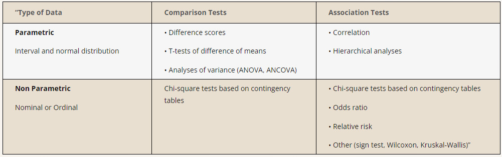 Table showing commonly used parametric and nonparametric statistical tests for comparison or association tests