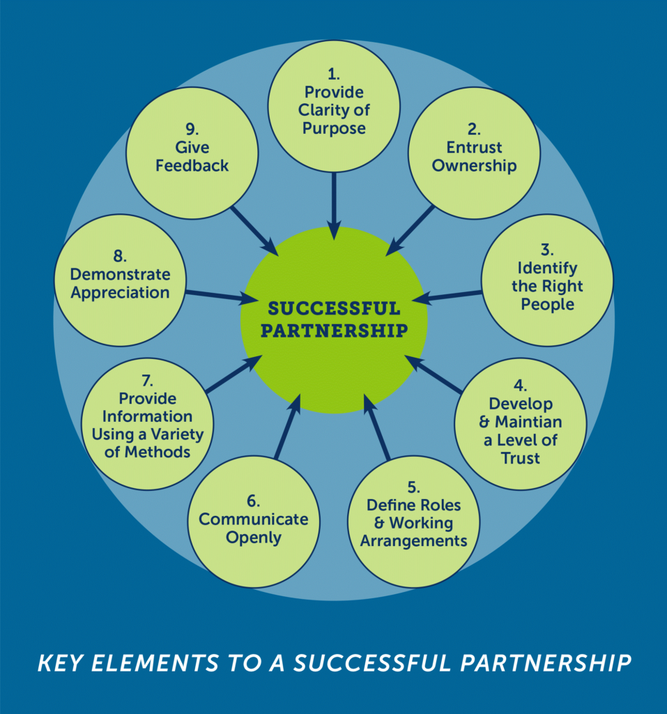 Key Elements to a Successful Partnership circle graph.